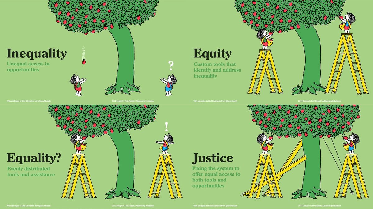 Imidlertid Information Grisling Defining: Equity, Equality and Justice | Achieve Brown County